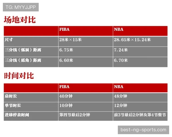 FIBA和NBA的规则有哪些关键区别与适用场景？