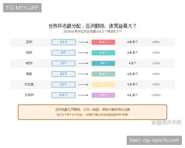 2026世界杯规则下出线怎么比